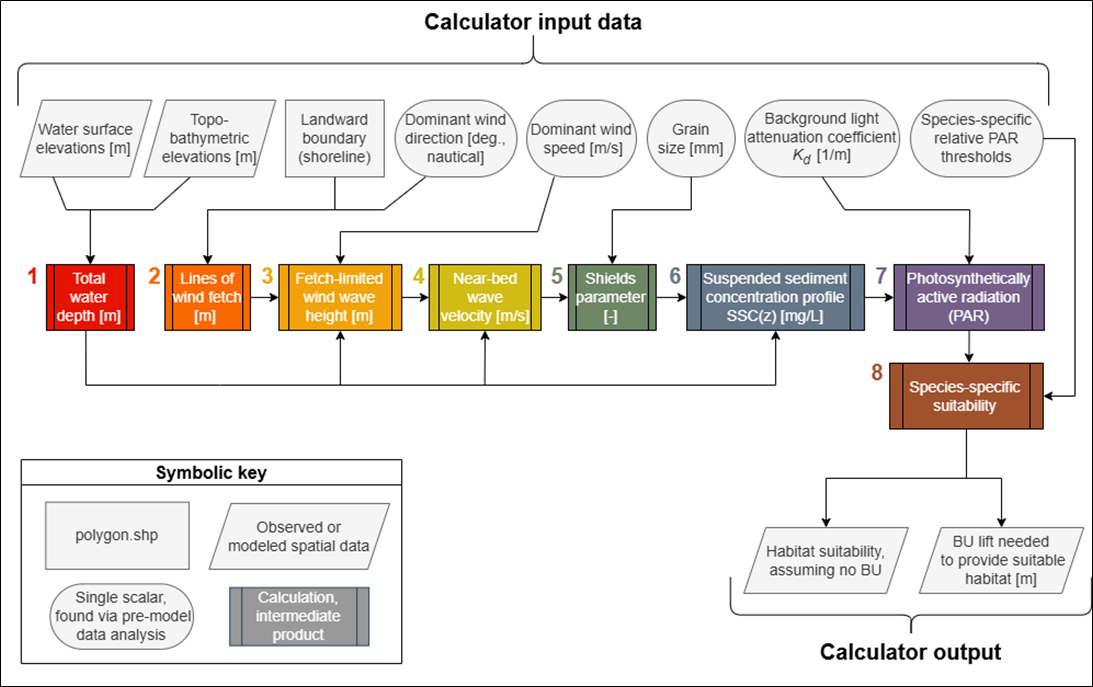 Flowchart of a habitat suitability calculator. Across the top are required input data including water surface elevations, bathymetry, shoreline boundary, wind direction, wind speed, grain size, light attenuation, and species-specific PAR thresholds. These connect to a sequence of eight numbered calculation steps: total water depth, lines of wind fetch, fetch-limited wave height, near-bed wave velocity, Shields parameter, suspended sediment concentration profile, photosynthetically active radiation, and species-specific suitability. The output includes habitat suitability and required beneficial-use lift. A symbolic key explains icons representing spatial data, scalar values, and intermediate calculations.