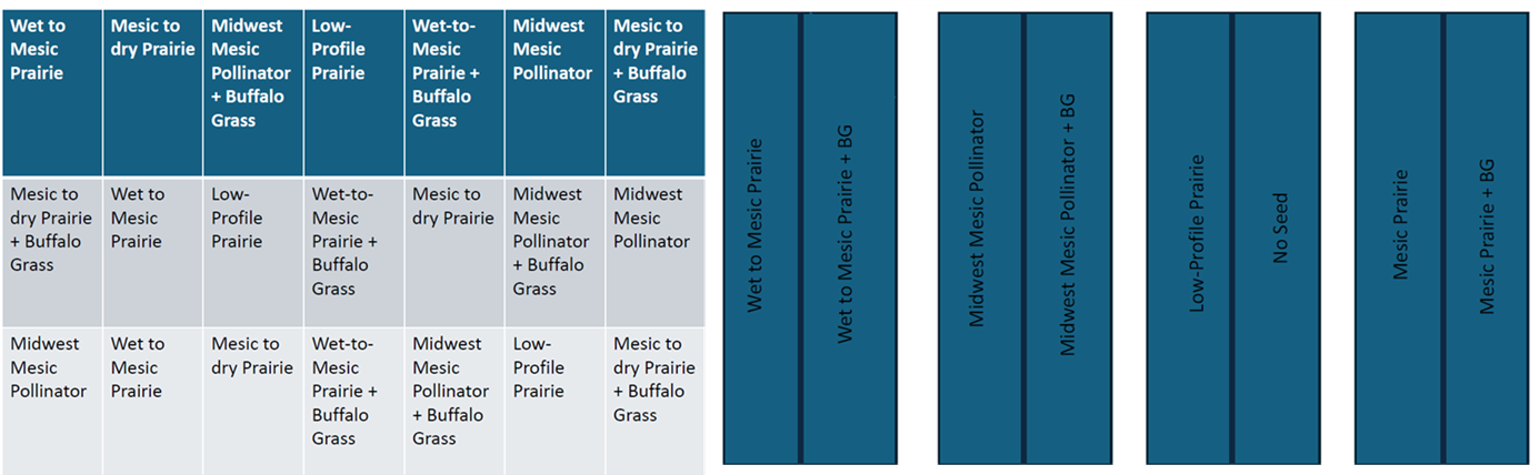 Two-part graphic showing prairie seed mix assignments. The left panel is a matrix listing different prairie seed mixes (e.g., Wet to Mesic Prairie, Mesic to Dry Prairie + Buffalo Grass, Midwest Mesic Pollinator) in rows and columns. The right panel shows the same information mapped as vertical color-coded bars, each labeled with the assigned seed mix type.