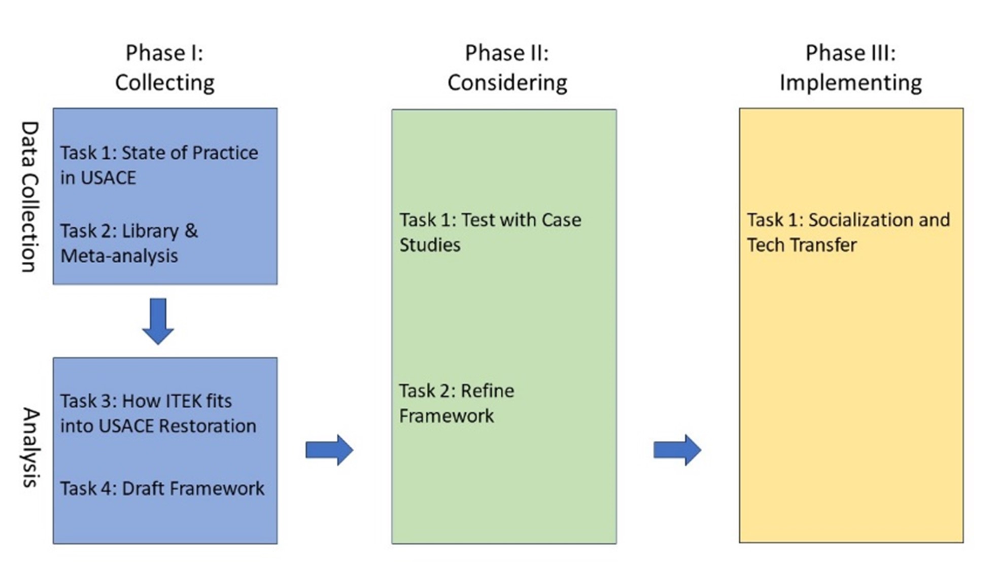 Flowchart showing three phases of a project. Phase I: Collecting (blue box) includes Task 1: State of Practice in USACE and Task 2: Library & Meta-analysis, followed by Task 3: How ITEK fits into USACE Restoration and Task 4: Draft Framework. Phase II: Considering (green box) includes Task 1: Test with Case Studies and Task 2: Refine Framework. Phase III: Implementing (yellow box) includes Task 1: Socialization and Tech Transfer. Arrows show the sequence from data collection to analysis, then to consideration, and finally implementation