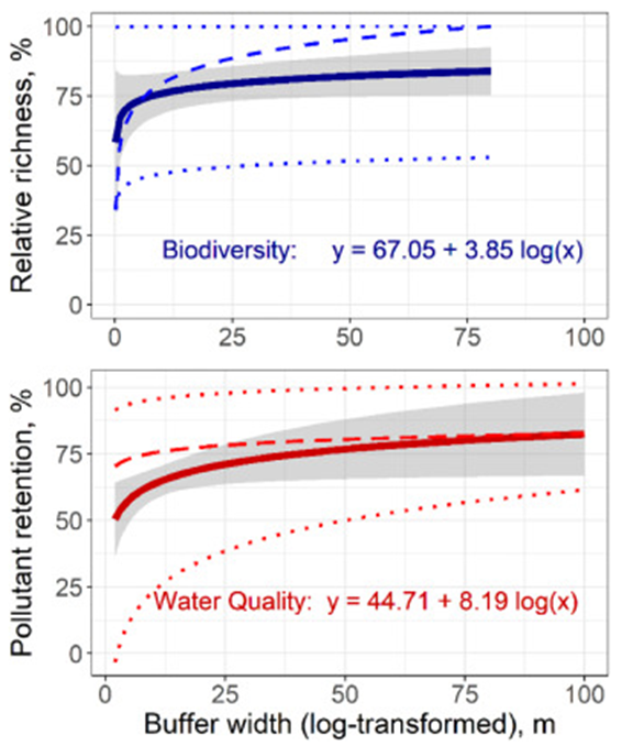 Two plots showing modeled relationships between riparian buffer width and ecological benefits. Top plot: biodiversity (relative richness) increases rapidly at small buffer widths and then levels off. Bottom plot: pollutant retention (%) shows a similar increasing curve for water quality. Both plots include fitted lines, confidence bands, and equations describing the logarithmic relationships.