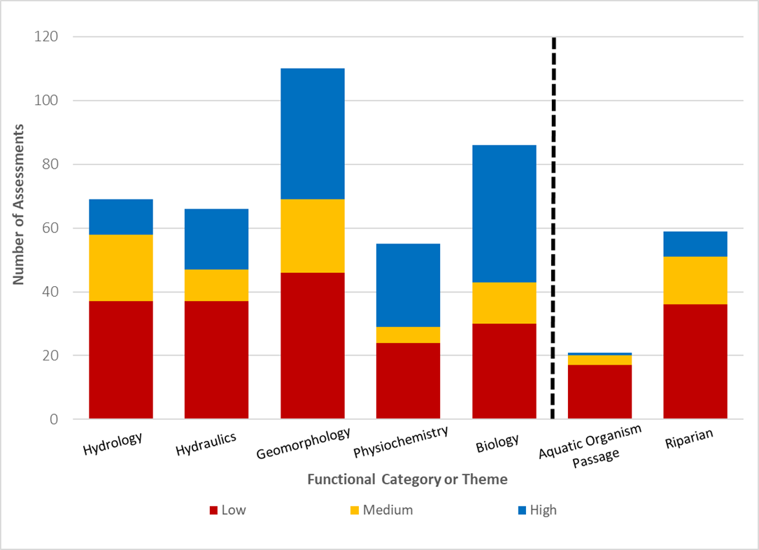 A stacked bar chart comparing the number of ecological assessments across seven functional categories: Hydrology, Hydraulics, Geomorphology, Physiochemistry, Biology, Aquatic Organism Passage, and Riparian. Each bar is divided into red (Low), yellow (Medium), and blue (High) assessment counts. Geomorphology and Biology show the highest total numbers, while Aquatic Organism Passage has the lowest. A vertical dashed line visually separates the first five categories from the last two.