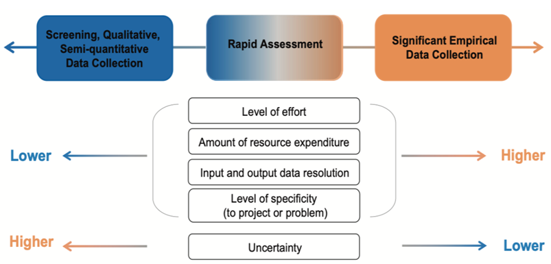 A conceptual diagram showing a continuum from “Screening, Qualitative, Semi-quantitative Data Collection” (left, blue) to “Significant Empirical Data Collection” (right, orange), with “Rapid Assessment” in the middle. Below the continuum, boxes list factors that increase from left to right: level of effort, resource expenditure, data resolution, and specificity. Uncertainty decreases from left to right.