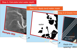 Multi-step workflow diagram for a geospatial light availability calculator. The first panel shows a grayscale image labeled ‘Step 1: Calculate total water depth’ with a highlighted sample region of interest. The second panel, labeled ‘Step 2.1: Apply land/water mask,’ displays a black-and-white map distinguishing land and water areas. The third panel, labeled ‘Step 2.2: Create lines,’ shows evenly spaced white fetch-measurement lines (about 20 m apart) over a coastal map, duplicated for clarity.